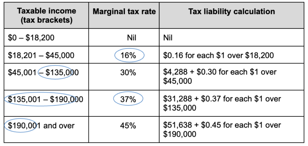 Table of Income Tax